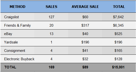 Craigslist comparison 
