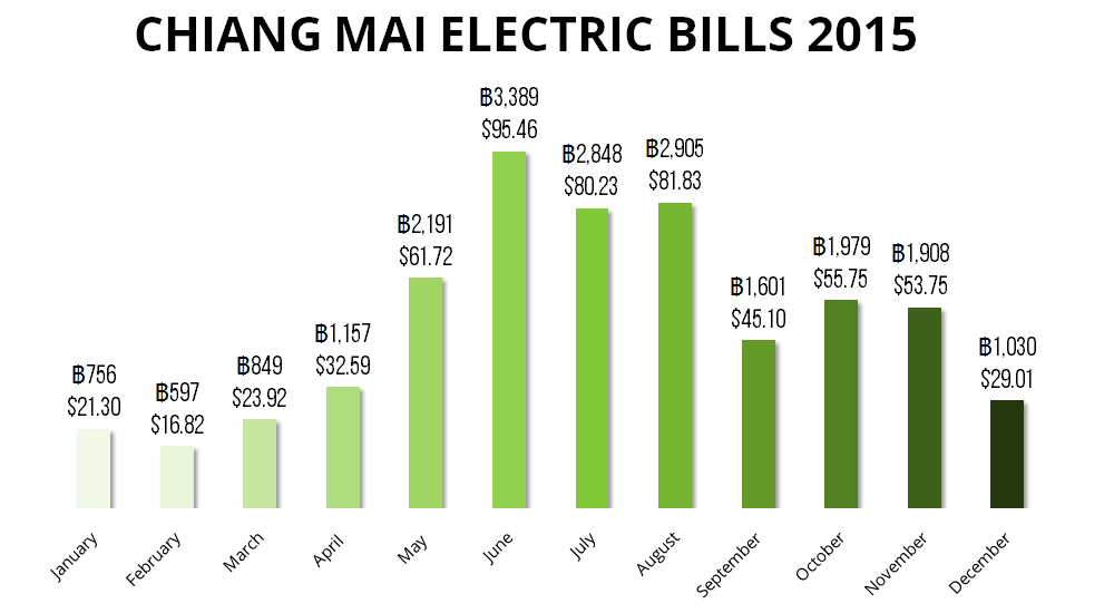 Cost of Electric Bills in Chiang Mai 2015