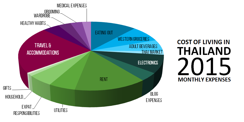 Cost of Living in Thailand Breakdown 2015 Specific