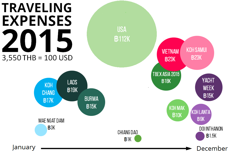 Thailand Traveling Expenses 2015